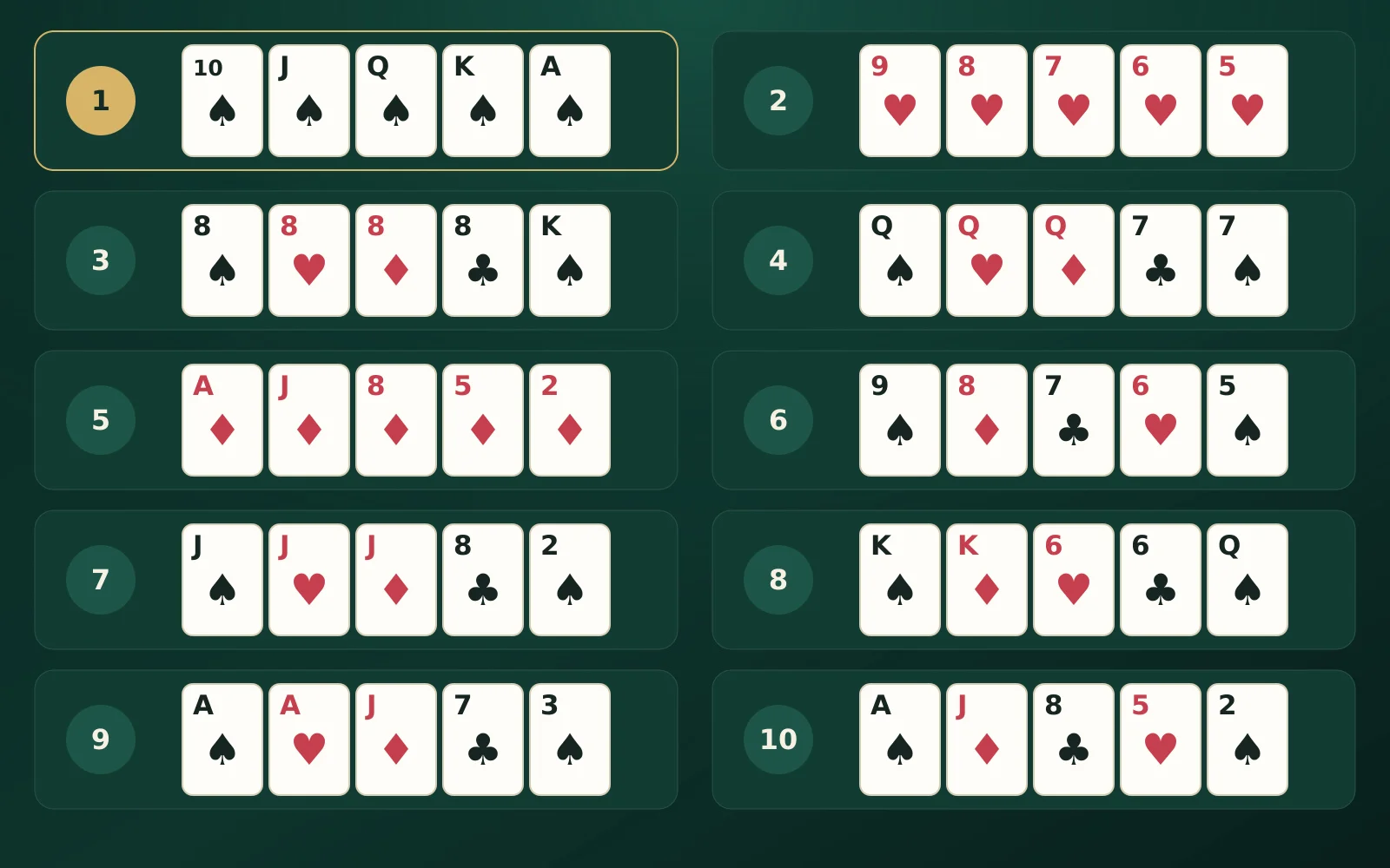 All poker hands: from strongest to weakest